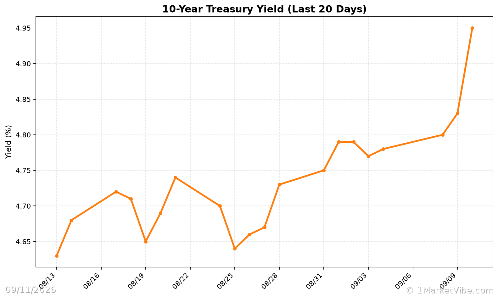 10-Year Treasury Yield Chart