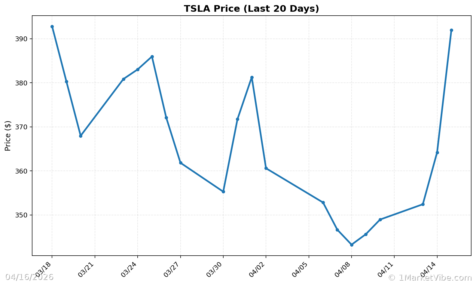 TSLA Price Chart