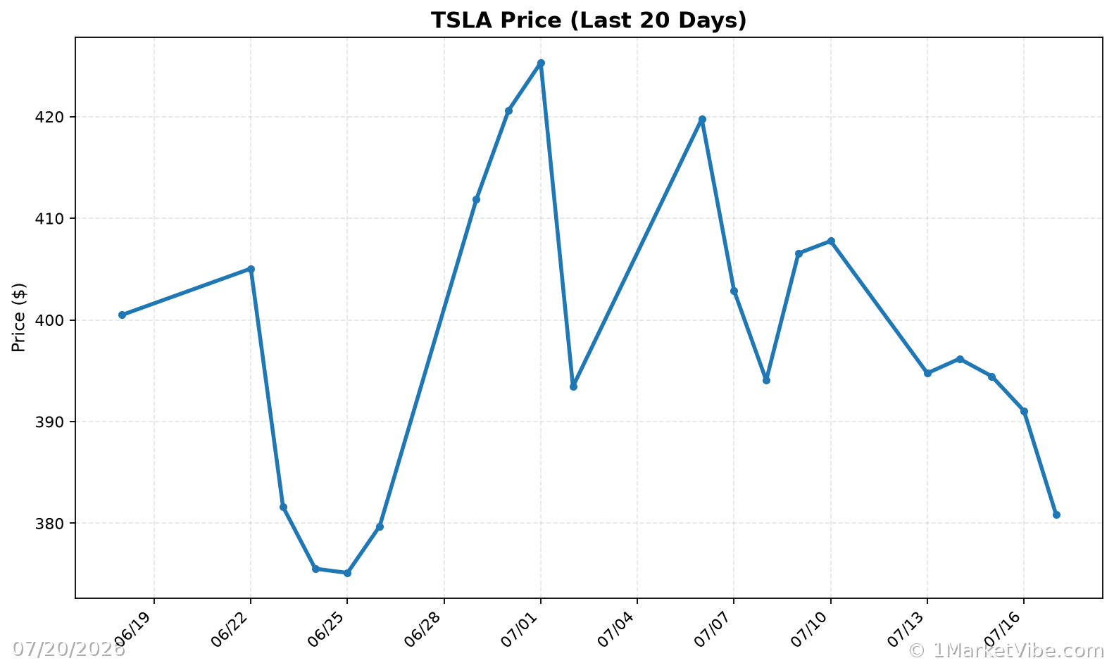 TSLA Price Chart