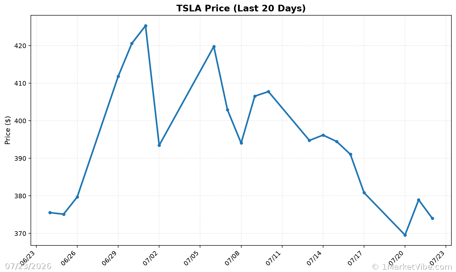 TSLA Price Chart