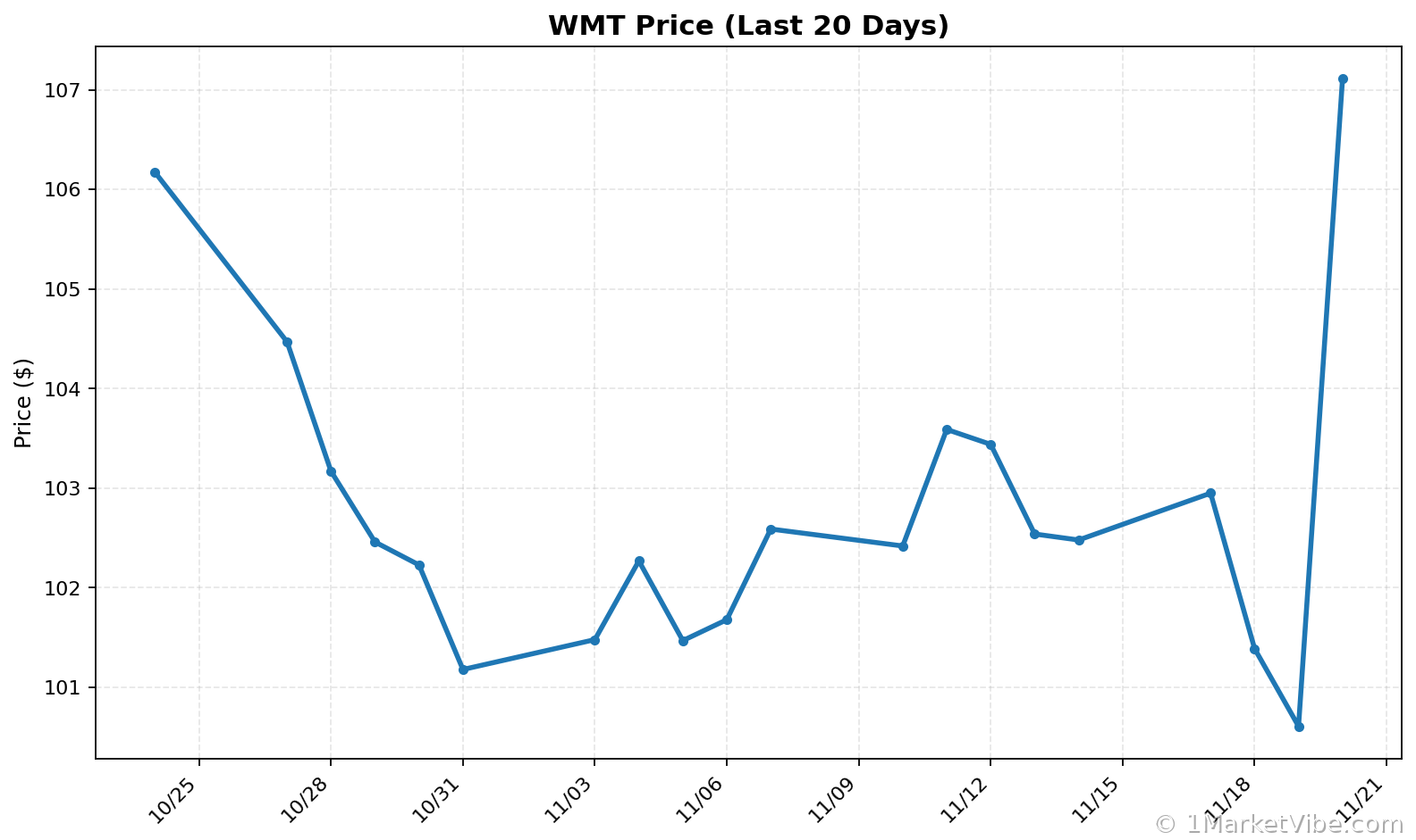 WMT Price Chart
