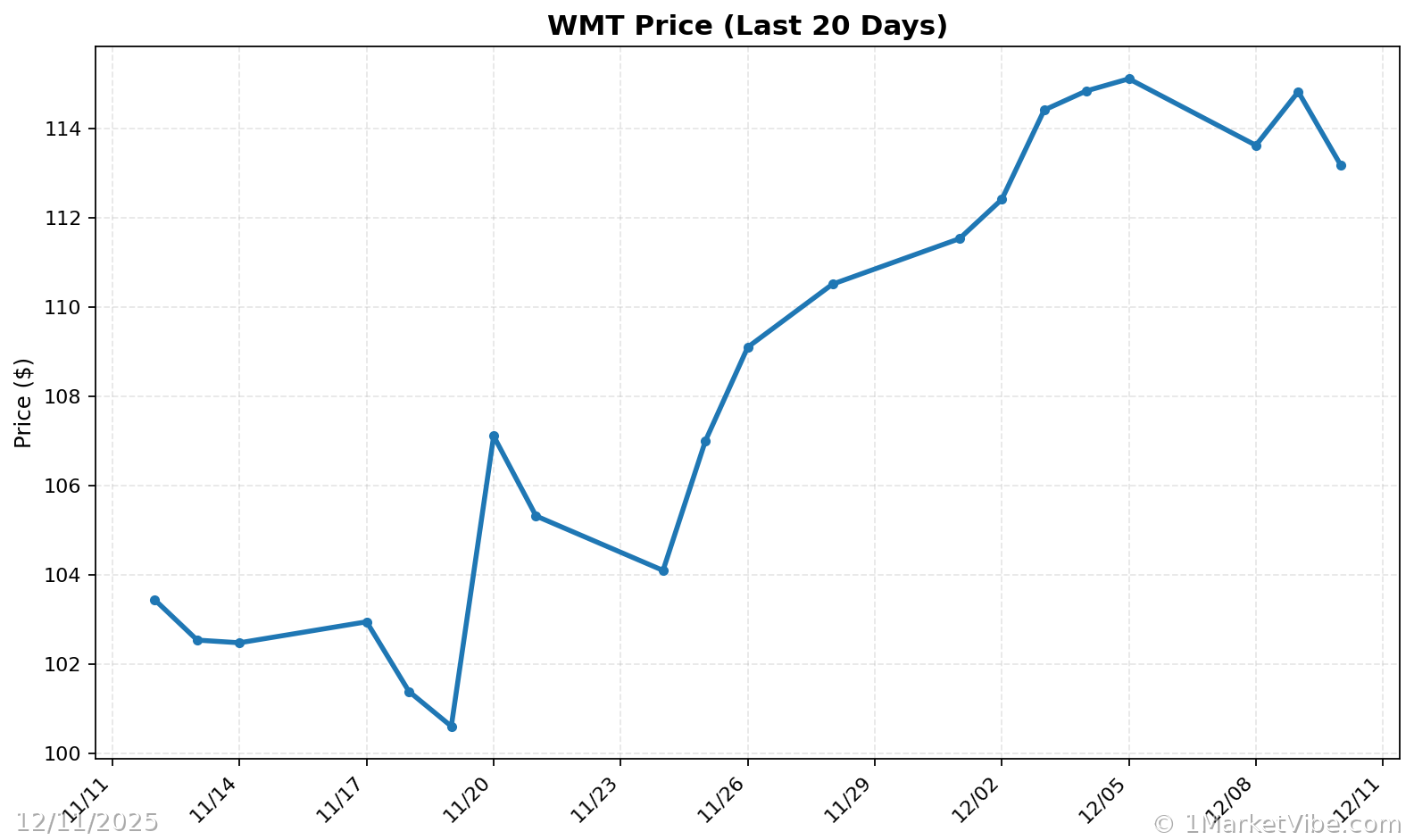 WMT Price Chart